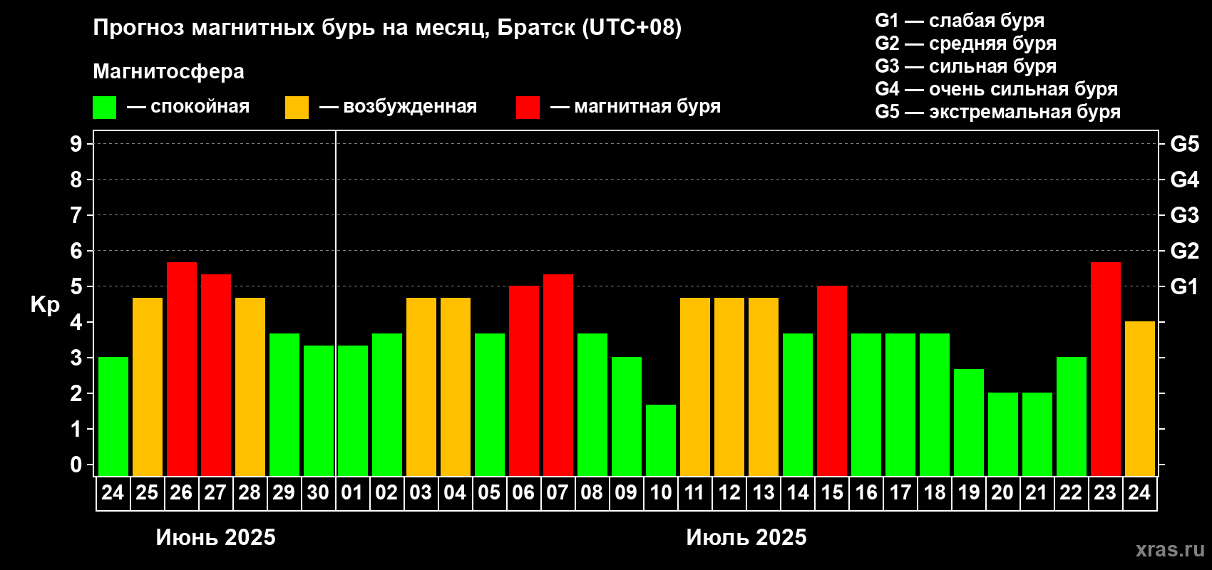 Прогноз максимального суточного геомагнитного индекса Kp на <b>1 месяц</b> (31 день) <b>с 24 июня по 24 июля 2025 г</b>