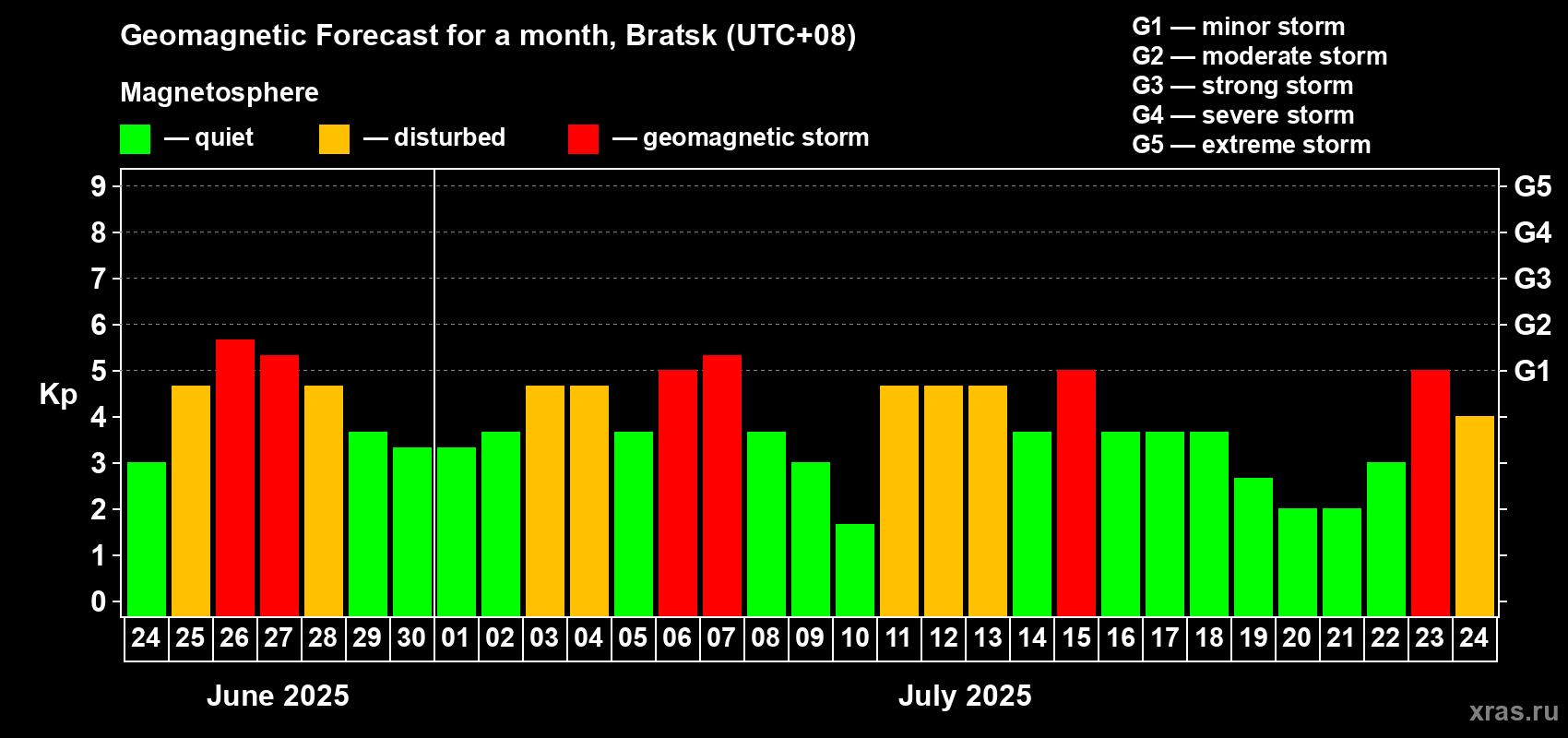 Forecast of the daily maximal value of geomagnetic index Kp for <b>1 month</b> (31 days) <b>from Jun 24, 2025 to Jul 24, 2025</b>