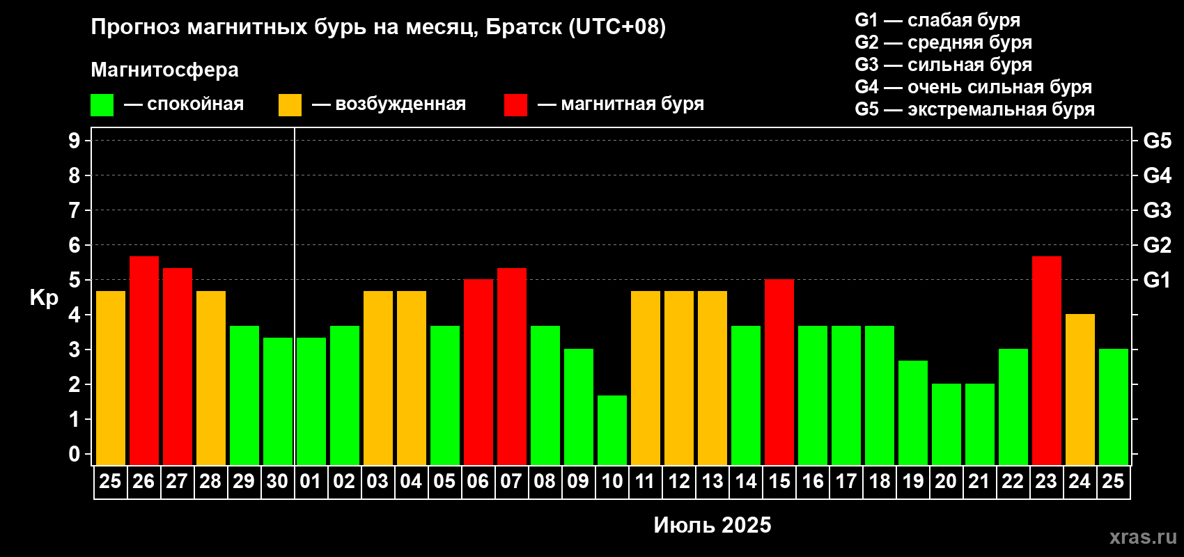Прогноз максимального суточного геомагнитного индекса Kp на <b>1 месяц</b> (31 день) <b>с 25 июня по 25 июля 2025 г</b>