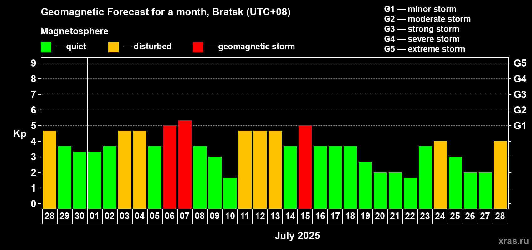 Forecast of the daily maximal value of geomagnetic index Kp for <b>1 month</b> (31 days) <b>from Jun 28, 2025 to Jul 28, 2025</b>