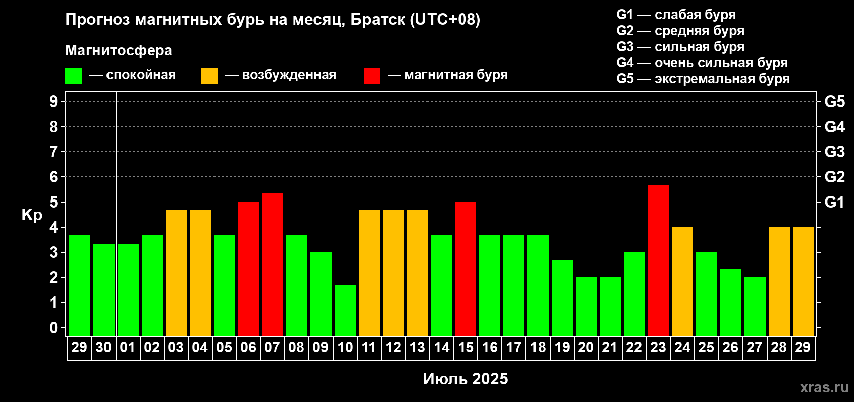 Прогноз максимального суточного геомагнитного индекса Kp на <b>1 месяц</b> (31 день) <b>с 29 июня по 29 июля 2025 г</b>