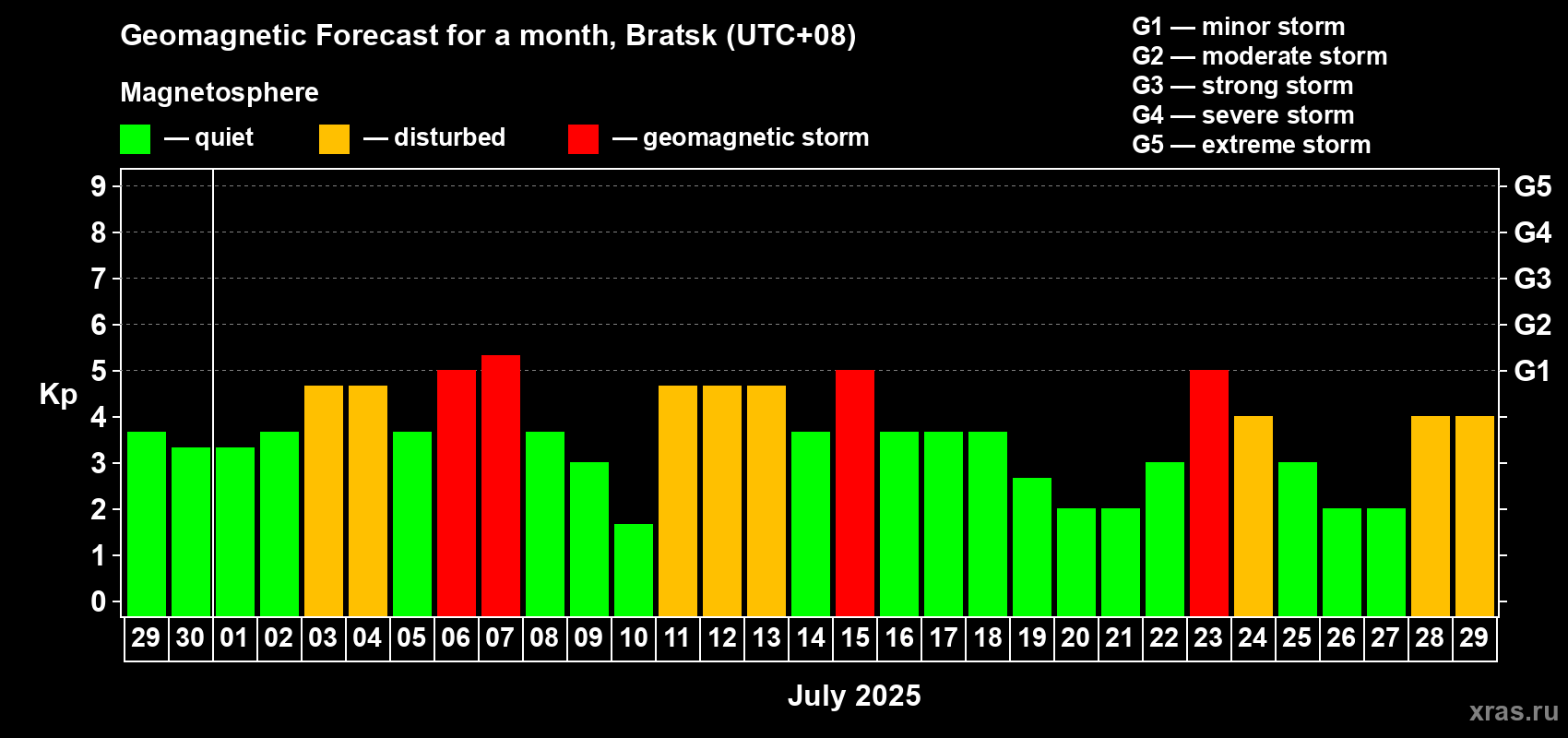 Forecast of the daily maximal value of geomagnetic index Kp for <b>1 month</b> (31 days) <b>from Jun 29, 2025 to Jul 29, 2025</b>