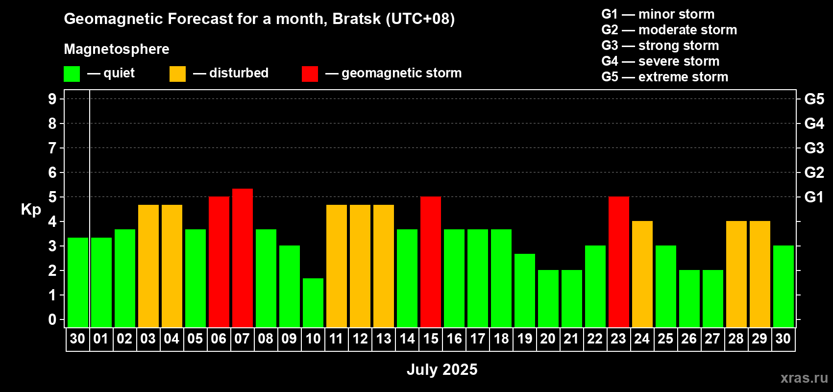 Forecast of the daily maximal value of geomagnetic index Kp for <b>1 month</b> (31 days) <b>from Jun 30, 2025 to Jul 30, 2025</b>