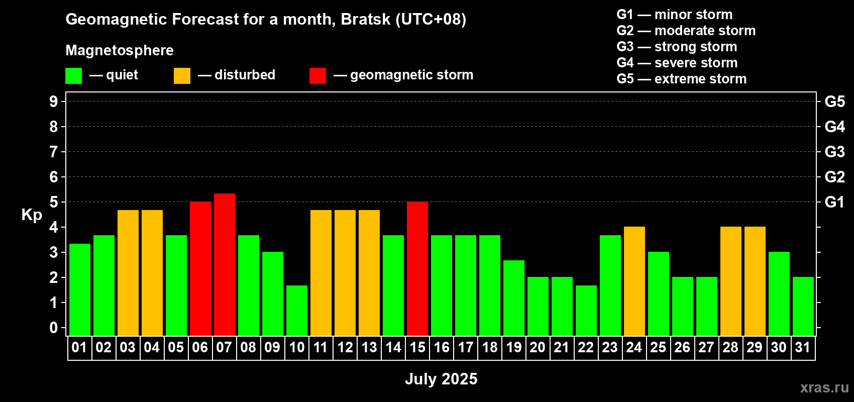 Forecast of the daily maximal value of geomagnetic index Kp for <b>1 month</b> (31 days) <b>from Jul 01, 2025 to Jul 31, 2025</b>