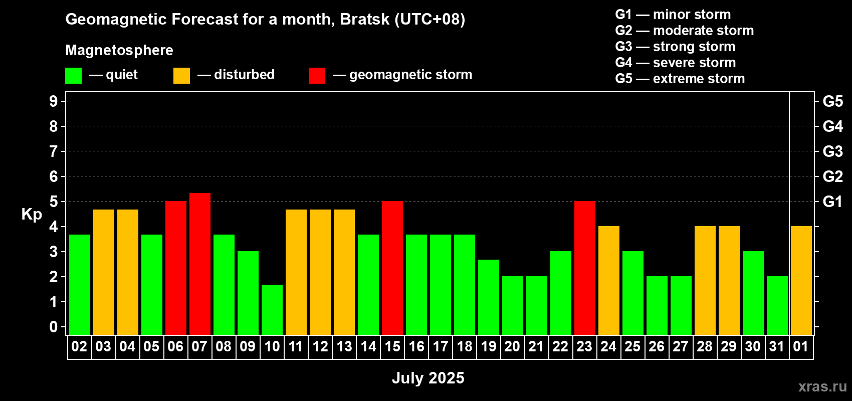 Forecast of the daily maximal value of geomagnetic index Kp for <b>1 month</b> (31 days) <b>from Jul 02, 2025 to Aug 01, 2025</b>