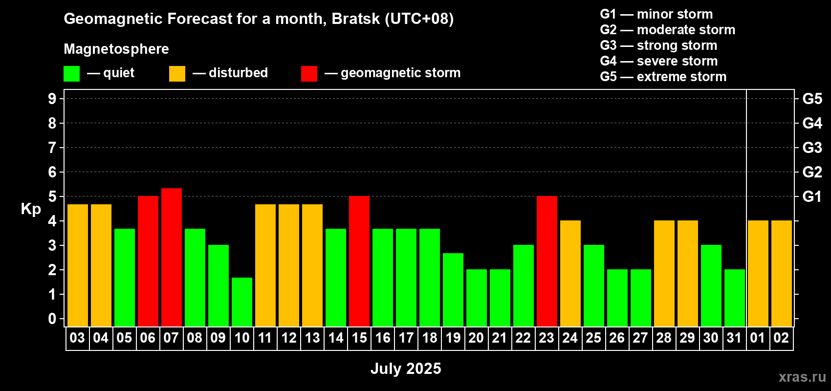 Forecast of the daily maximal value of geomagnetic index Kp for <b>1 month</b> (31 days) <b>from Jul 03, 2025 to Aug 02, 2025</b>
