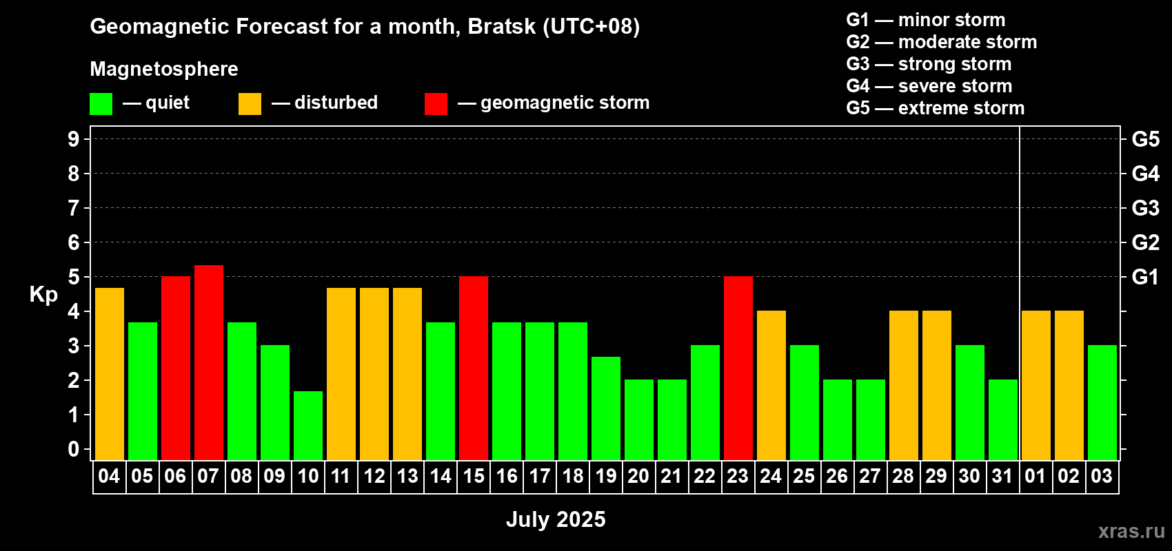 Forecast of the daily maximal value of geomagnetic index Kp for <b>1 month</b> (31 days) <b>from Jul 04, 2025 to Aug 03, 2025</b>