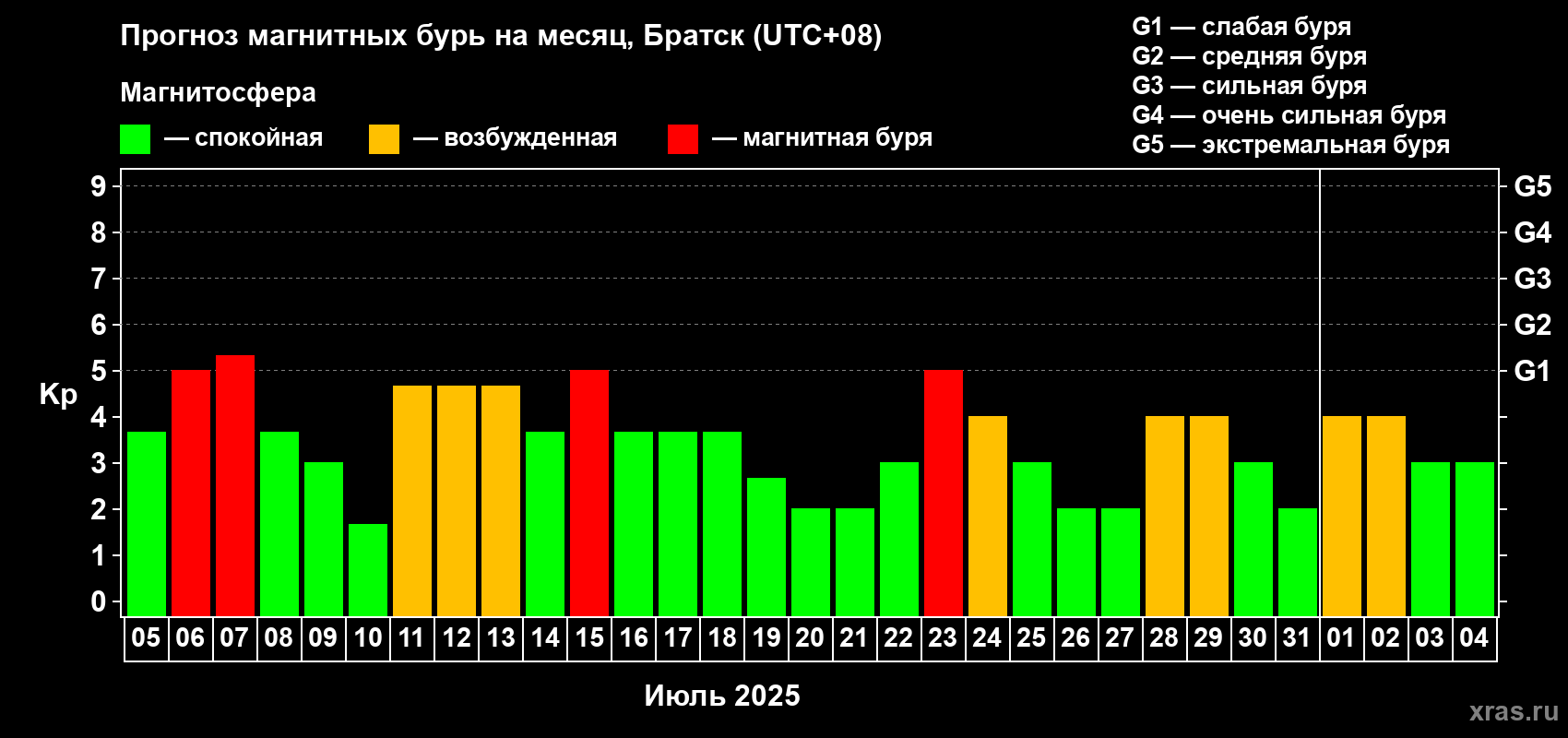 Прогноз максимального суточного геомагнитного индекса Kp на <b>1 месяц</b> (31 день) <b>с 05 июля по 04 августа 2025 г</b>