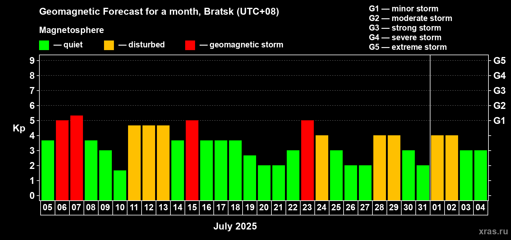 Forecast of the daily maximal value of geomagnetic index Kp for <b>1 month</b> (31 days) <b>from Jul 05, 2025 to Aug 04, 2025</b>