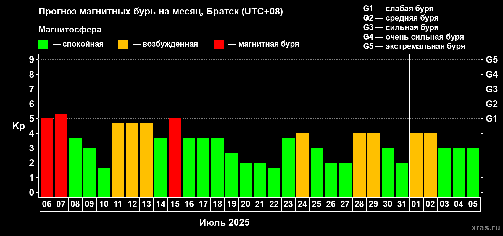 Прогноз максимального суточного геомагнитного индекса Kp на <b>1 месяц</b> (31 день) <b>с 06 июля по 05 августа 2025 г</b>