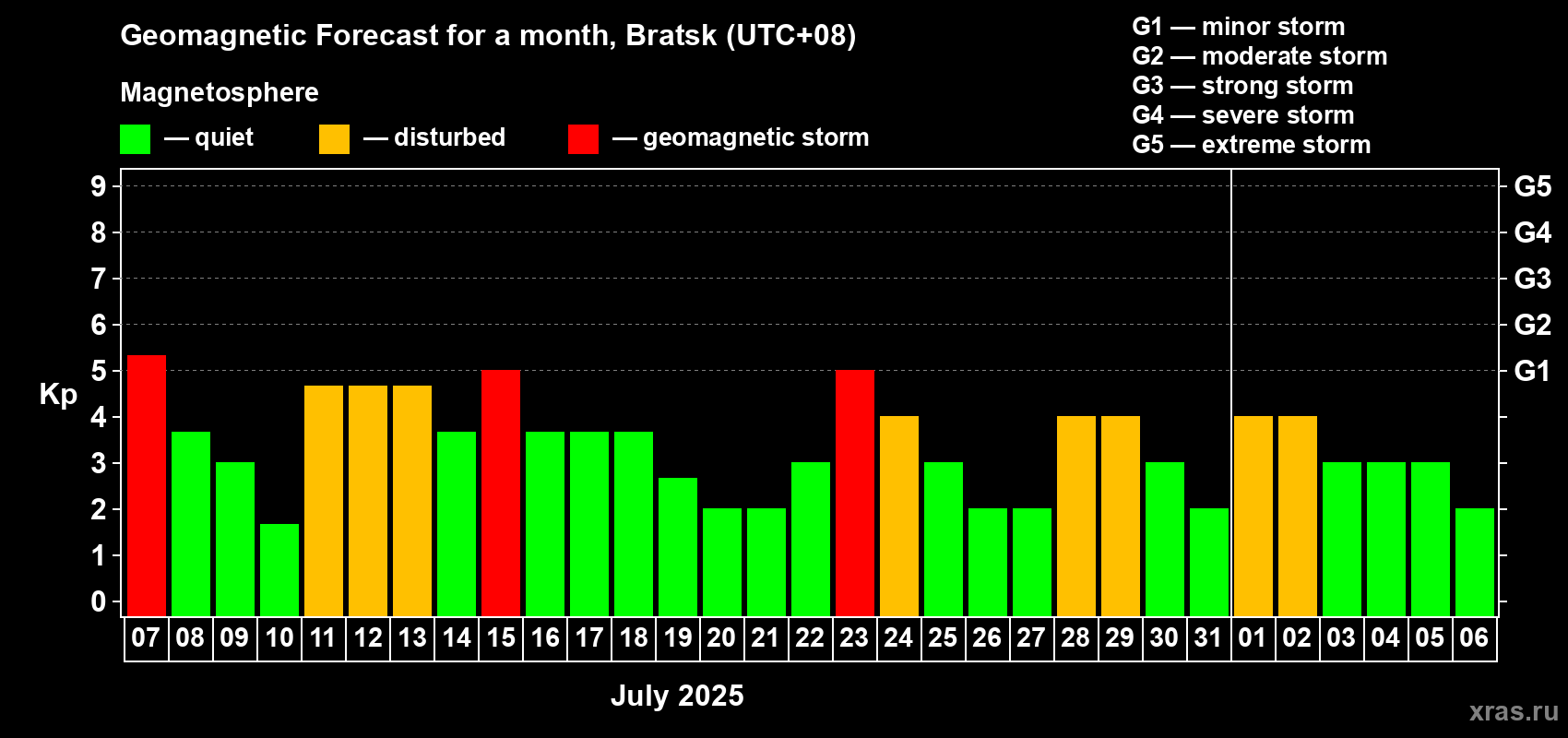 Forecast of the daily maximal value of geomagnetic index Kp for <b>1 month</b> (31 days) <b>from Jul 07, 2025 to Aug 06, 2025</b>