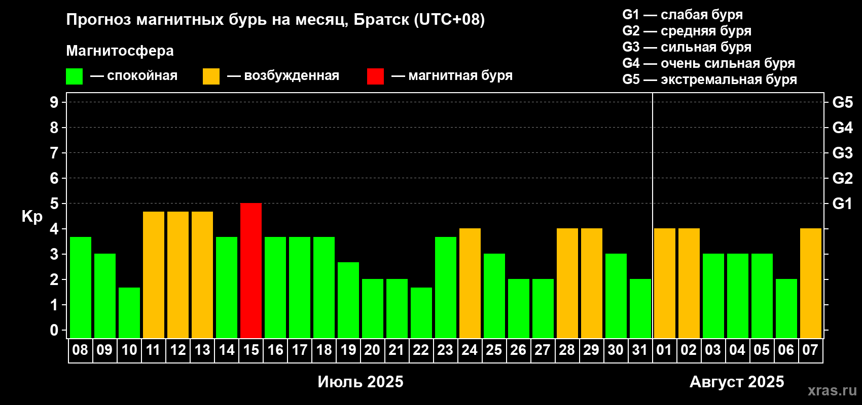 Прогноз максимального суточного геомагнитного индекса Kp на <b>1 месяц</b> (31 день) <b>с 08 июля по 07 августа 2025 г</b>