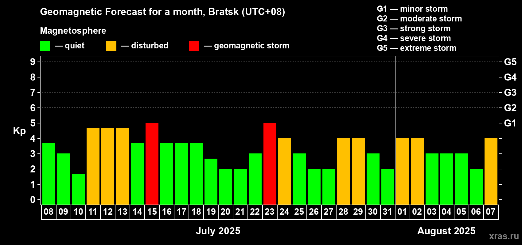 Forecast of the daily maximal value of geomagnetic index Kp for <b>1 month</b> (31 days) <b>from Jul 08, 2025 to Aug 07, 2025</b>