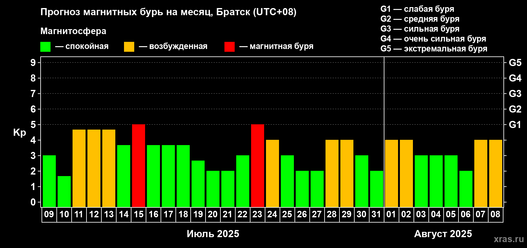 Прогноз максимального суточного геомагнитного индекса Kp на <b>1 месяц</b> (31 день) <b>с 09 июля по 08 августа 2025 г</b>