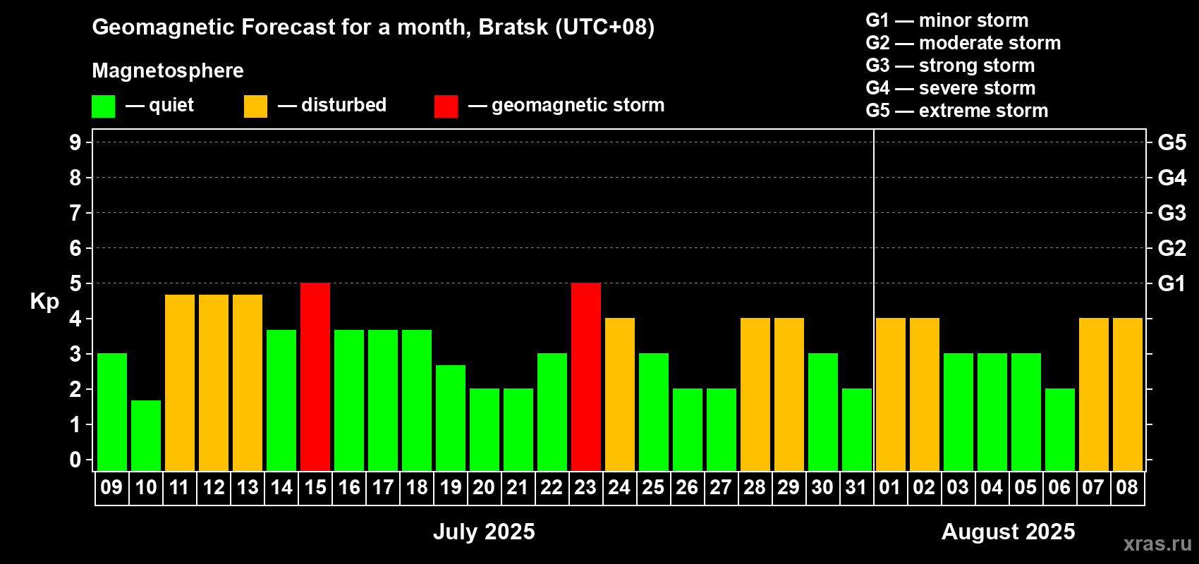 Forecast of the daily maximal value of geomagnetic index Kp for <b>1 month</b> (31 days) <b>from Jul 09, 2025 to Aug 08, 2025</b>