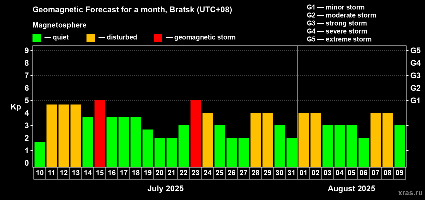 Forecast of the daily maximal value of geomagnetic index Kp for <b>1 month</b> (31 days) <b>from Jul 10, 2025 to Aug 09, 2025</b>
