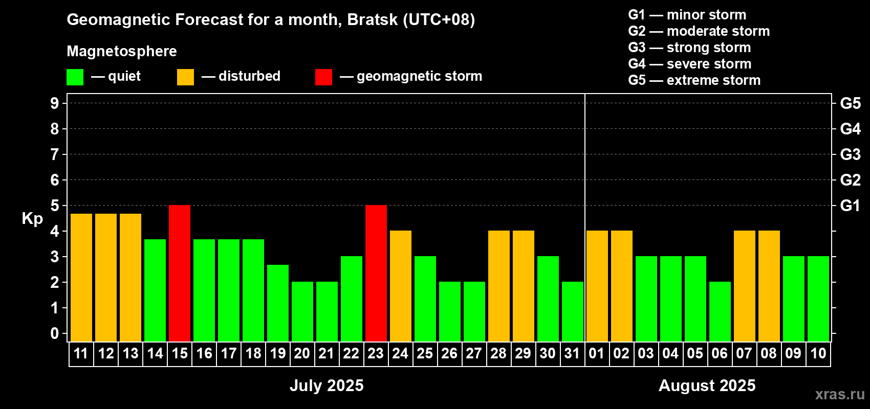 Forecast of the daily maximal value of geomagnetic index Kp for <b>1 month</b> (31 days) <b>from Jul 11, 2025 to Aug 10, 2025</b>
