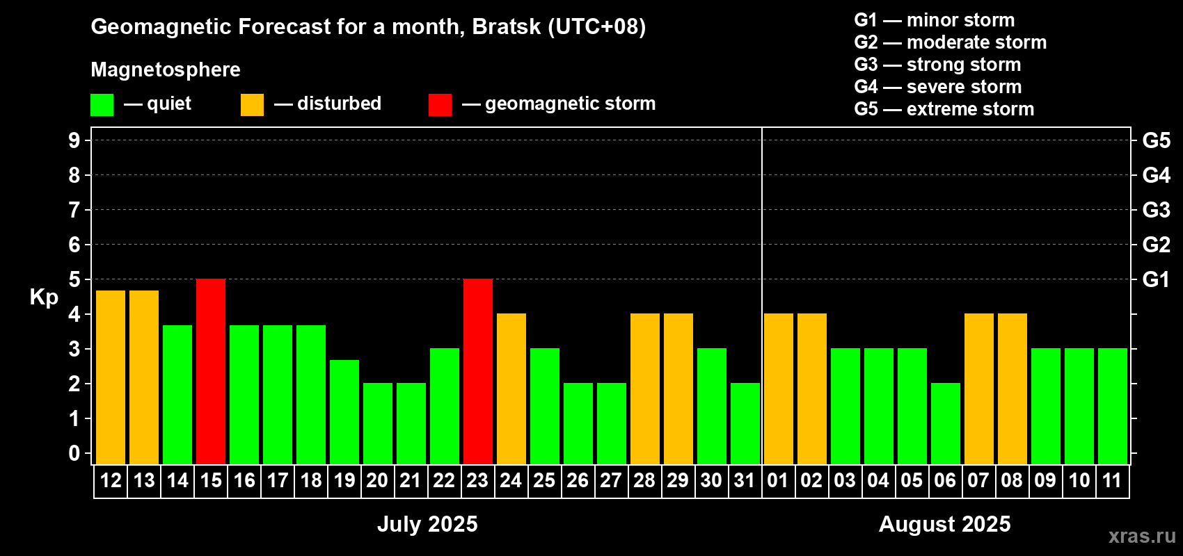 Forecast of the daily maximal value of geomagnetic index Kp for <b>1 month</b> (31 days) <b>from Jul 12, 2025 to Aug 11, 2025</b>