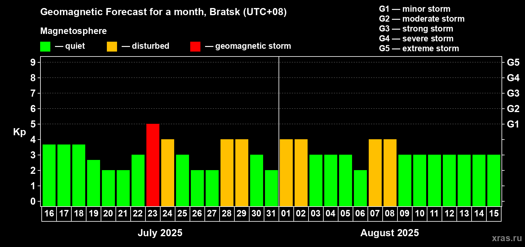 Forecast of the daily maximal value of geomagnetic index Kp for <b>1 month</b> (31 days) <b>from Jul 16, 2025 to Aug 15, 2025</b>