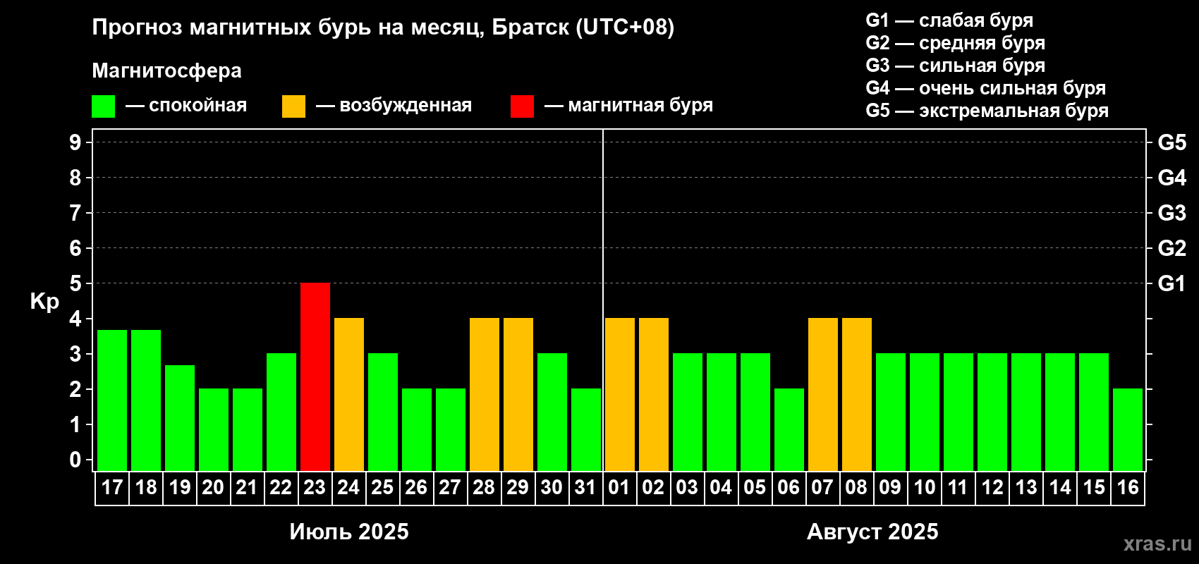Прогноз максимального суточного геомагнитного индекса Kp на <b>1 месяц</b> (31 день) <b>с 17 июля по 16 августа 2025 г</b>