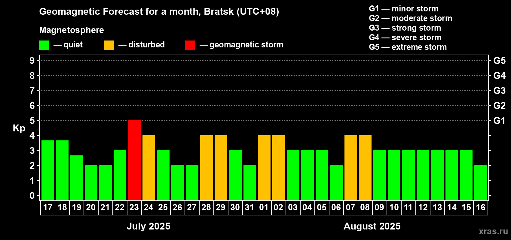 Forecast of the daily maximal value of geomagnetic index Kp for <b>1 month</b> (31 days) <b>from Jul 17, 2025 to Aug 16, 2025</b>