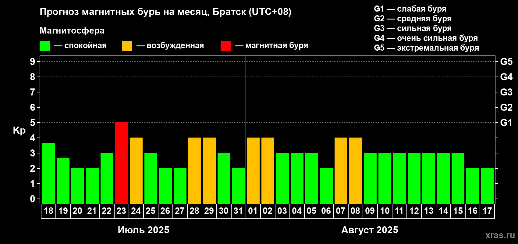 Прогноз максимального суточного геомагнитного индекса Kp на <b>1 месяц</b> (31 день) <b>с 18 июля по 17 августа 2025 г</b>
