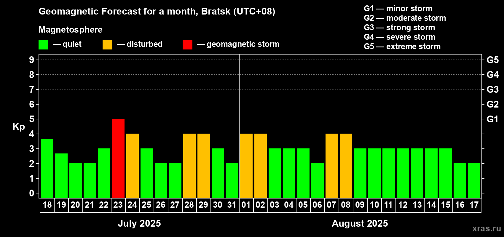 Forecast of the daily maximal value of geomagnetic index Kp for <b>1 month</b> (31 days) <b>from Jul 18, 2025 to Aug 17, 2025</b>