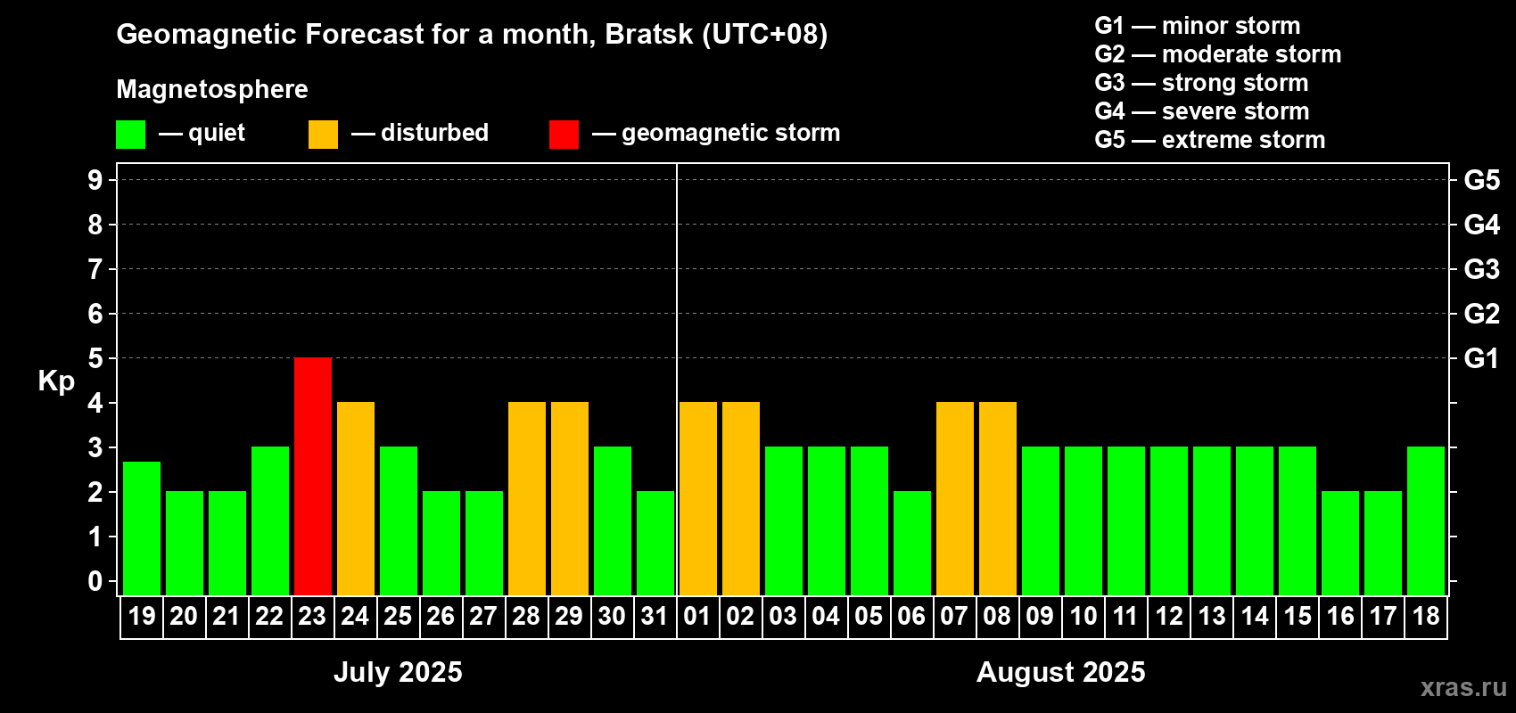 Forecast of the daily maximal value of geomagnetic index Kp for <b>1 month</b> (31 days) <b>from Jul 19, 2025 to Aug 18, 2025</b>