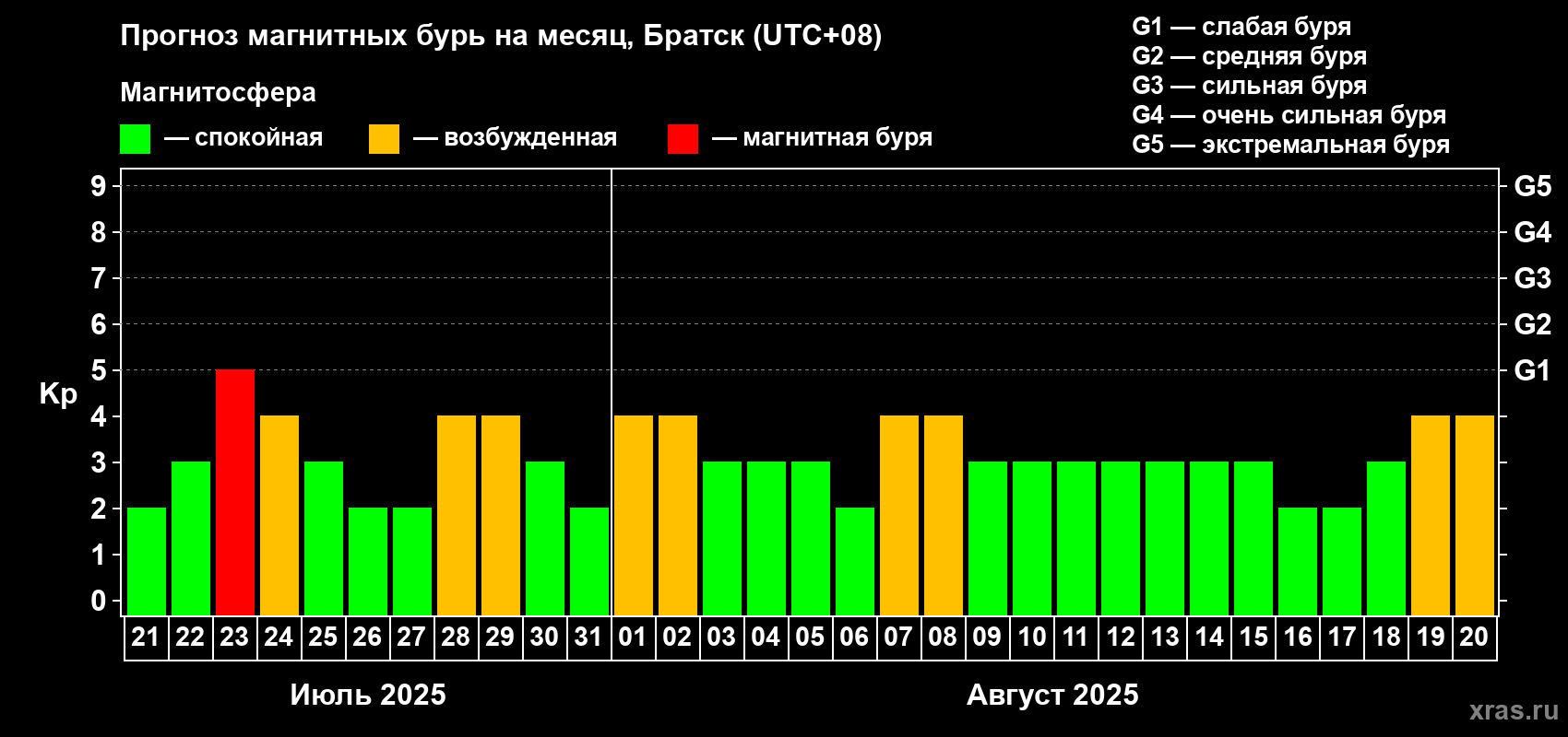 Прогноз максимального суточного геомагнитного индекса Kp на <b>1 месяц</b> (31 день) <b>с 21 июля по 20 августа 2025 г</b>