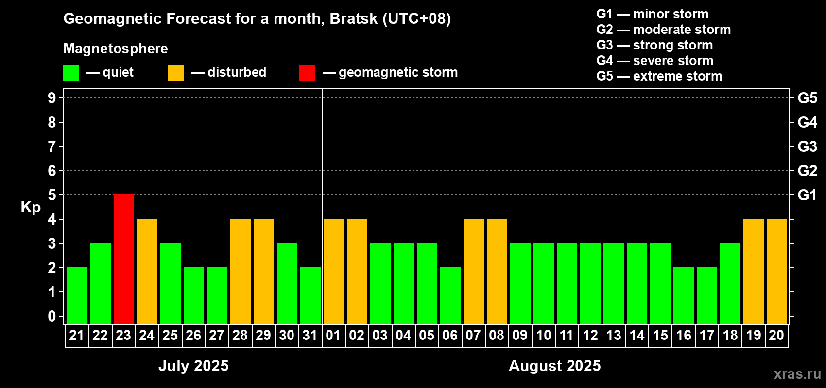 Forecast of the daily maximal value of geomagnetic index Kp for <b>1 month</b> (31 days) <b>from Jul 21, 2025 to Aug 20, 2025</b>