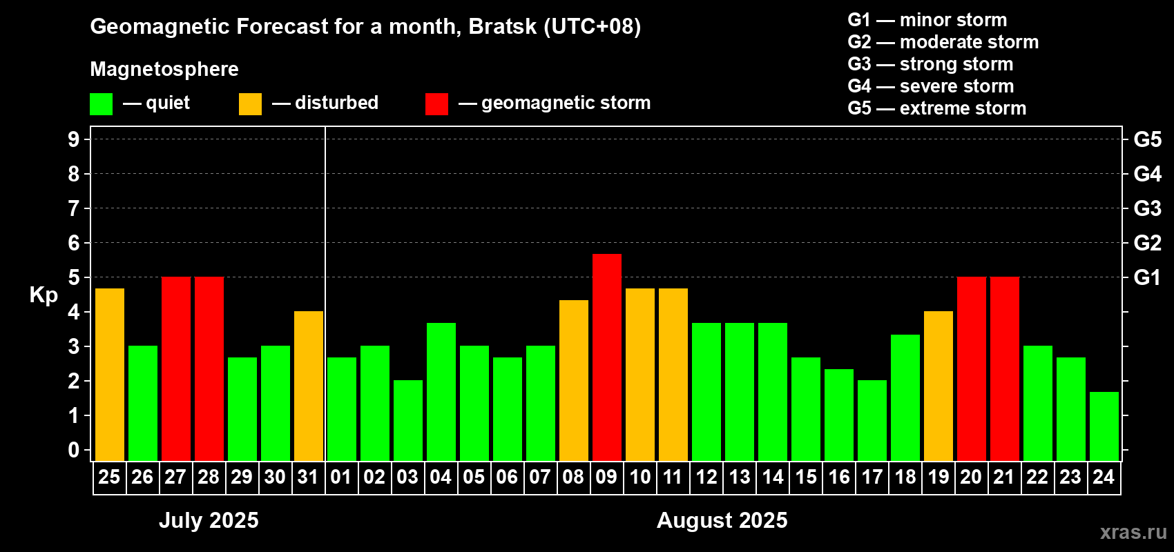 Forecast of the daily maximal value of geomagnetic index Kp for <b>1 month</b> (31 days) <b>from Jul 25, 2025 to Aug 24, 2025</b>