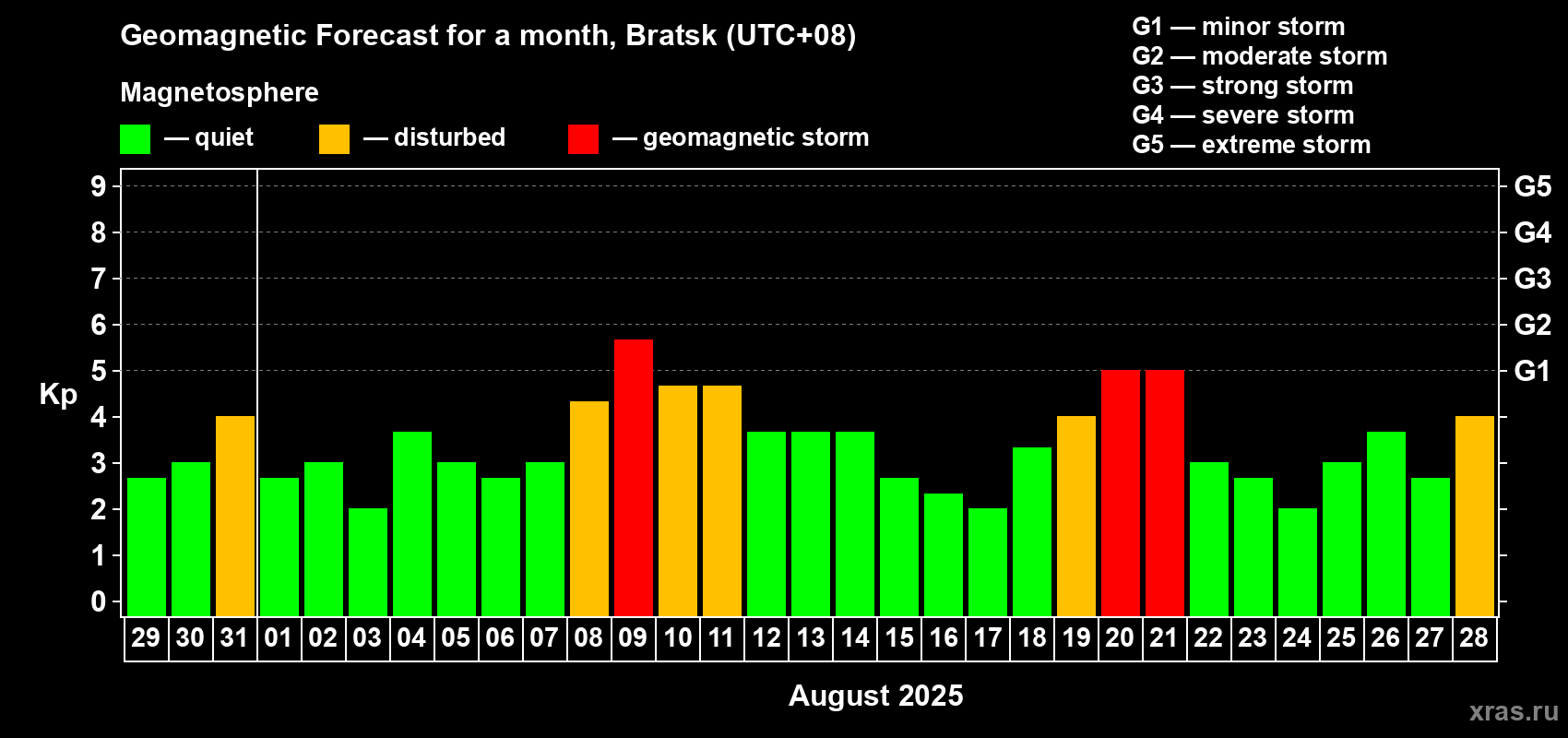 Forecast of the daily maximal value of geomagnetic index Kp for <b>1 month</b> (31 days) <b>from Jul 29, 2025 to Aug 28, 2025</b>