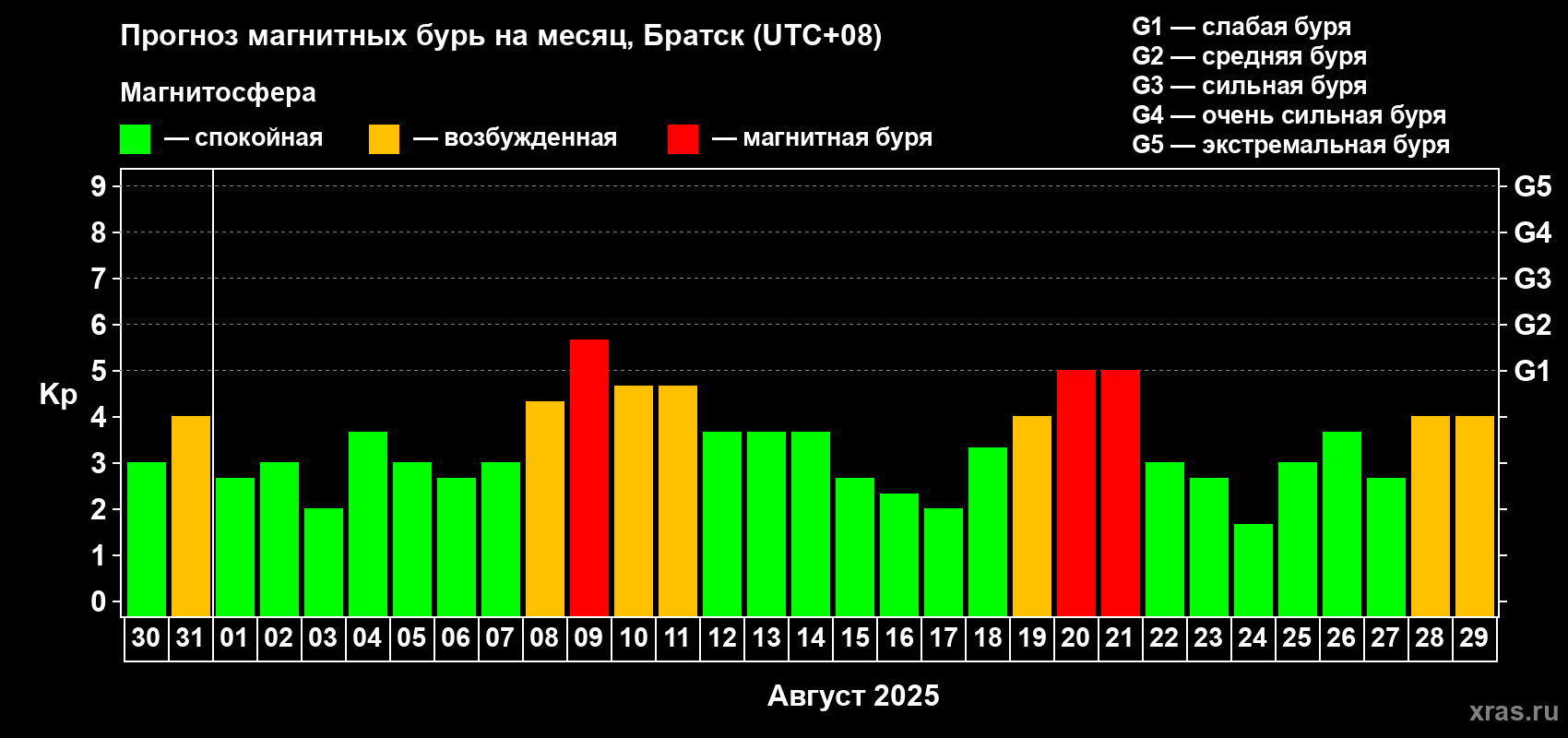 Прогноз максимального суточного геомагнитного индекса Kp на <b>1 месяц</b> (31 день) <b>с 30 июля по 29 августа 2025 г</b>