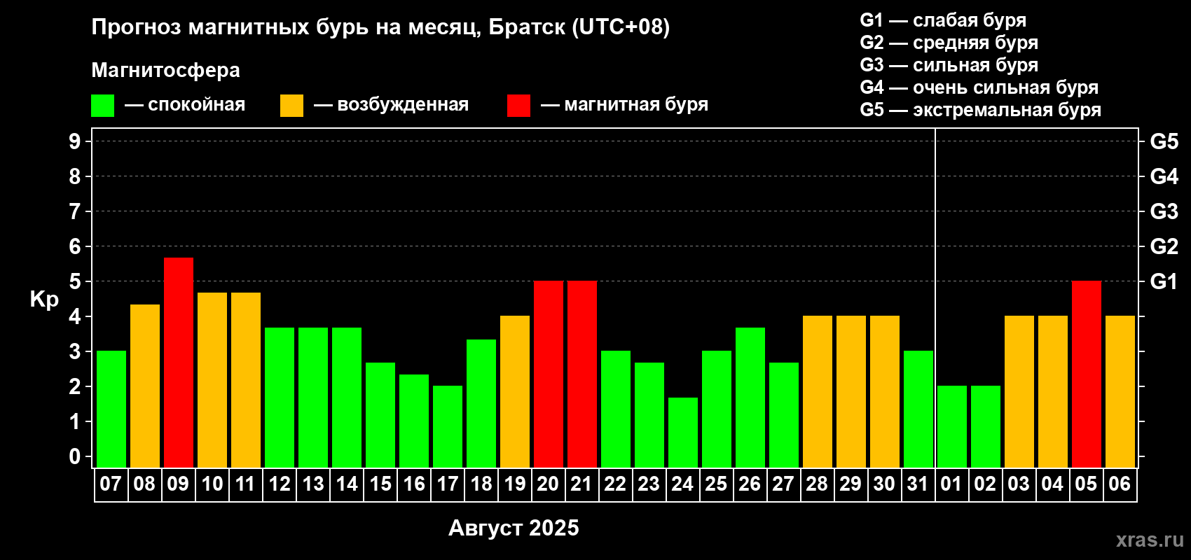 Прогноз максимального суточного геомагнитного индекса Kp на <b>1 месяц</b> (31 день) <b>с 07 августа по 06 сентября 2025 г</b>