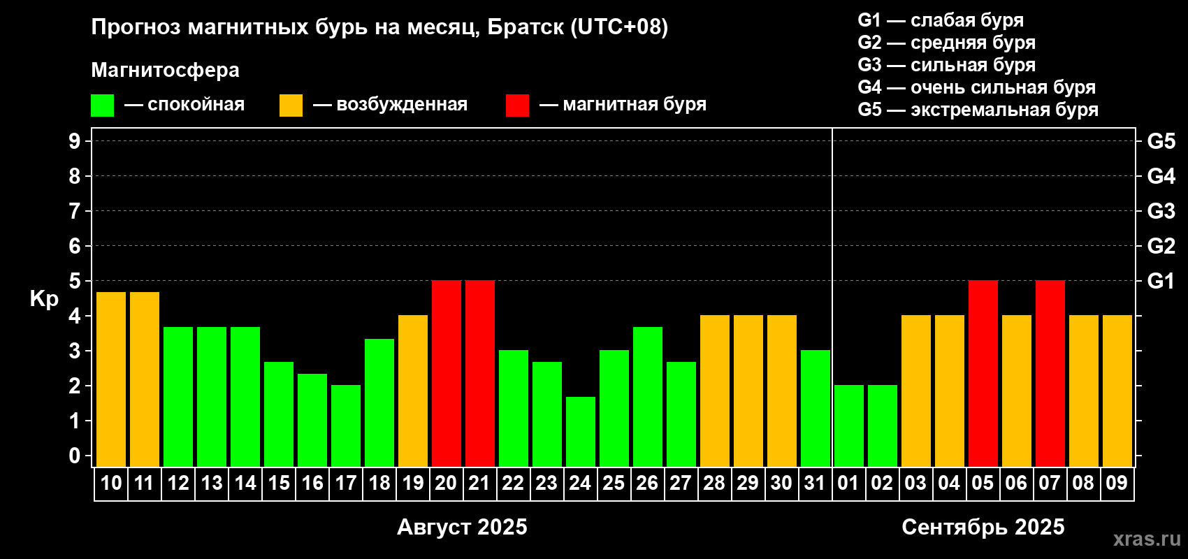 Прогноз максимального суточного геомагнитного индекса Kp на <b>1 месяц</b> (31 день) <b>с 10 августа по 09 сентября 2025 г</b>