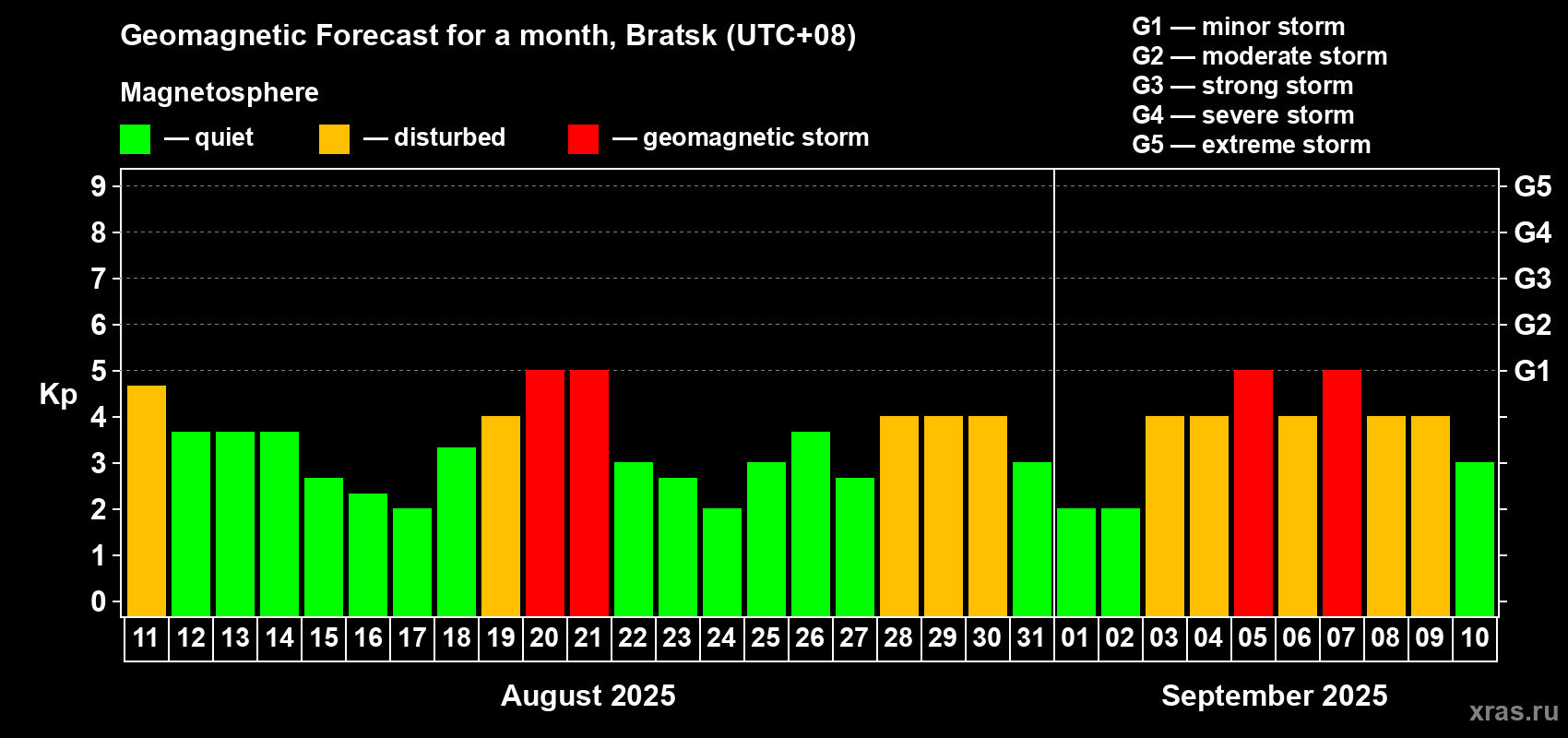 Forecast of the daily maximal value of geomagnetic index Kp for <b>1 month</b> (31 days) <b>from Aug 11, 2025 to Sep 10, 2025</b>