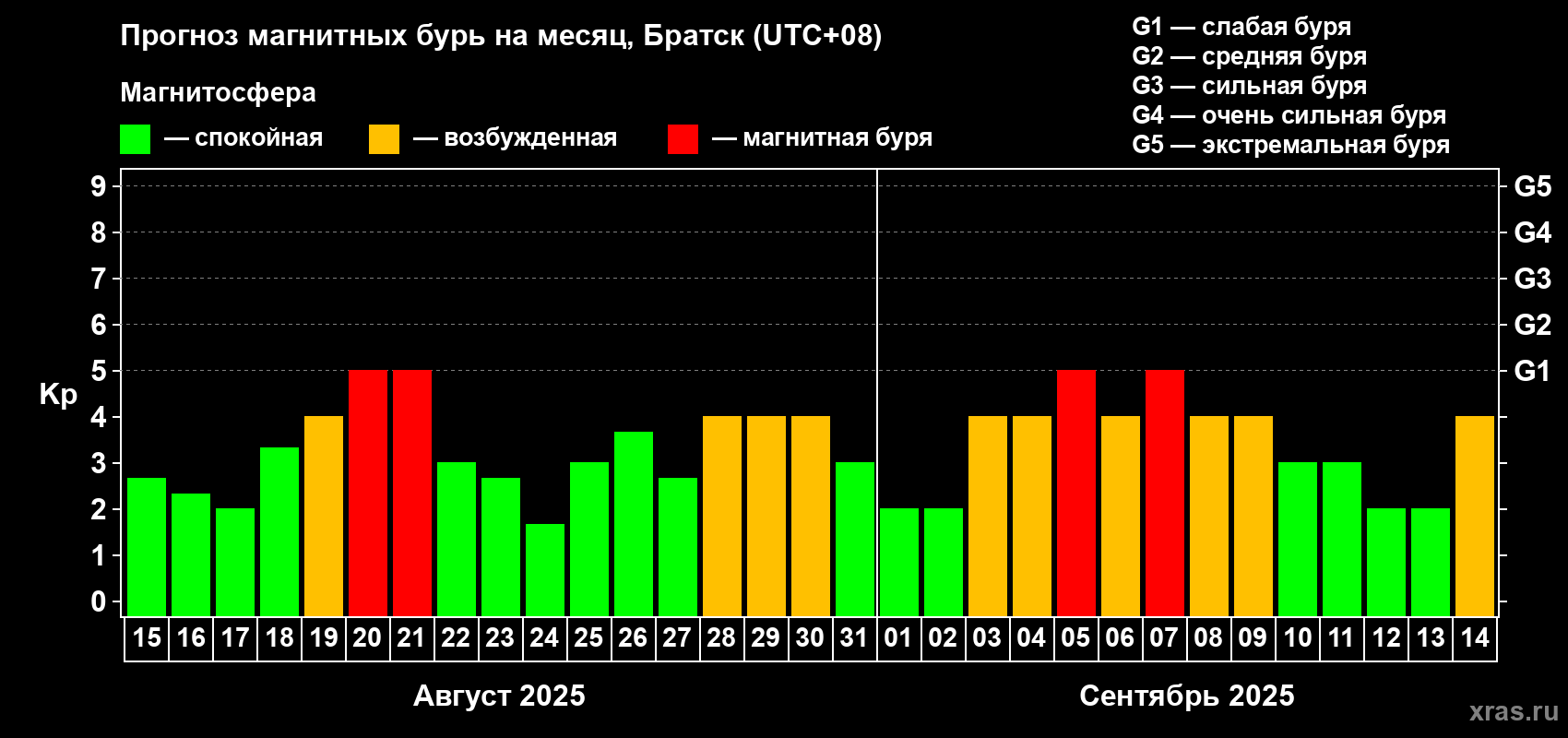 Прогноз максимального суточного геомагнитного индекса Kp на <b>1 месяц</b> (31 день) <b>с 15 августа по 14 сентября 2025 г</b>