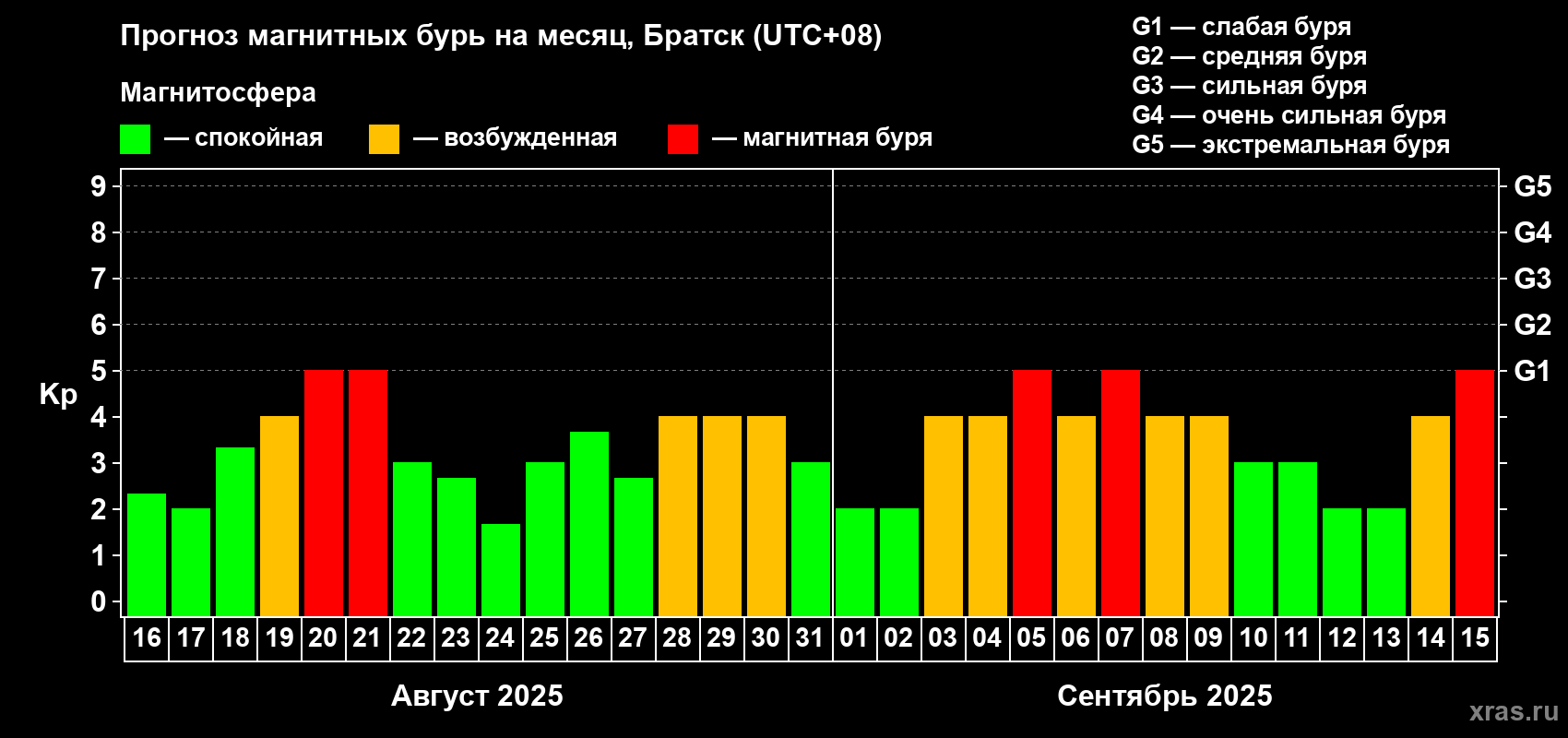 Прогноз максимального суточного геомагнитного индекса Kp на <b>1 месяц</b> (31 день) <b>с 16 августа по 15 сентября 2025 г</b>