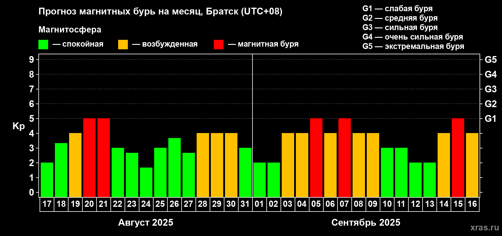 Прогноз максимального суточного геомагнитного индекса Kp на <b>1 месяц</b> (31 день) <b>с 17 августа по 16 сентября 2025 г</b>