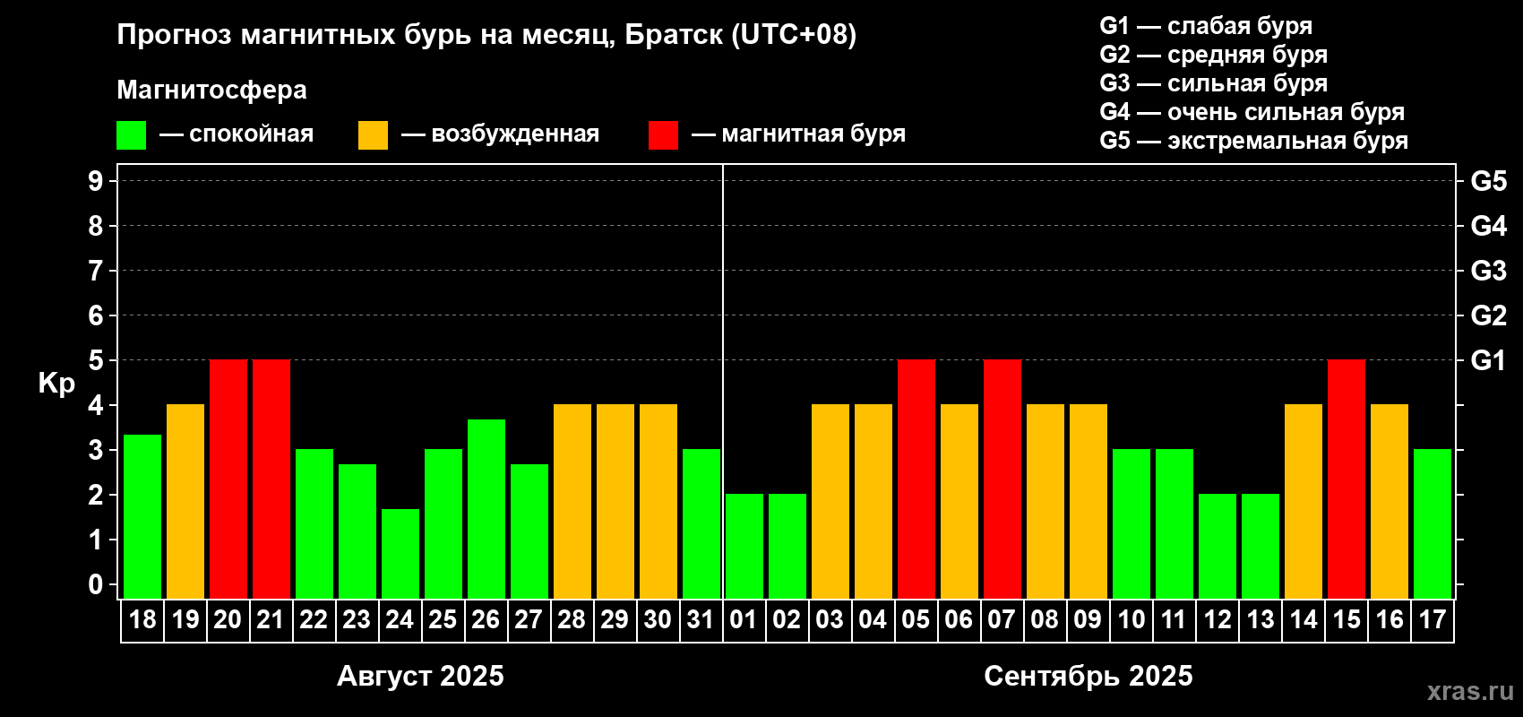 Прогноз максимального суточного геомагнитного индекса Kp на <b>1 месяц</b> (31 день) <b>с 18 августа по 17 сентября 2025 г</b>