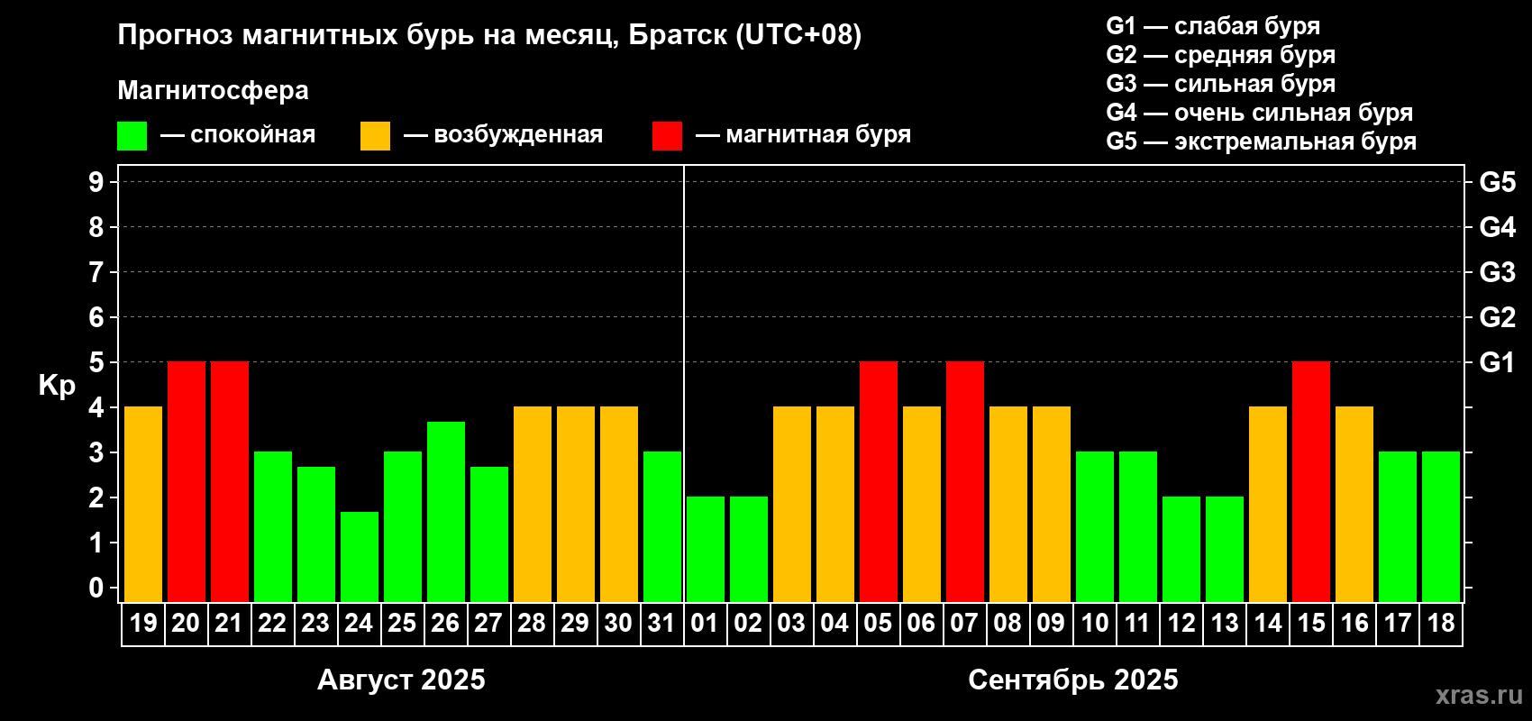 Прогноз максимального суточного геомагнитного индекса Kp на <b>1 месяц</b> (31 день) <b>с 19 августа по 18 сентября 2025 г</b>