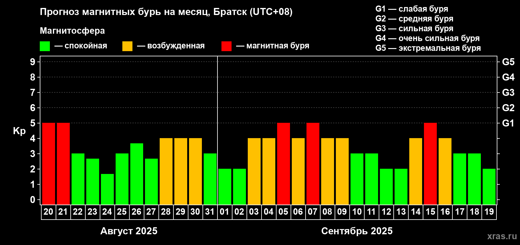 Прогноз максимального суточного геомагнитного индекса Kp на <b>1 месяц</b> (31 день) <b>с 20 августа по 19 сентября 2025 г</b>