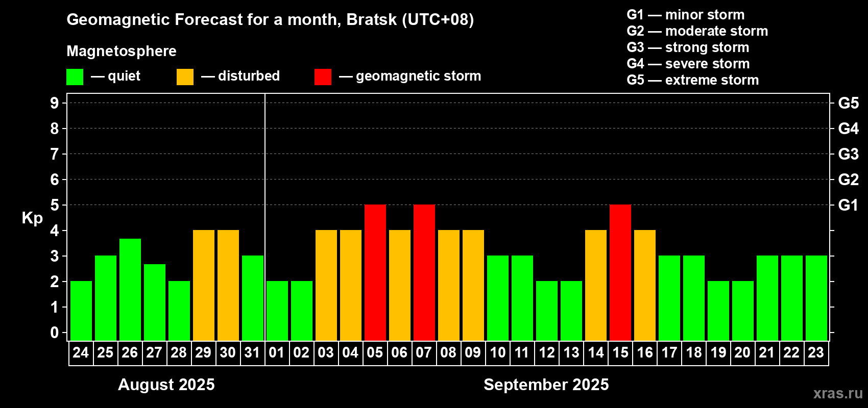 Forecast of the daily maximal value of geomagnetic index Kp for <b>1 month</b> (31 days) <b>from Aug 24, 2025 to Sep 23, 2025</b>
