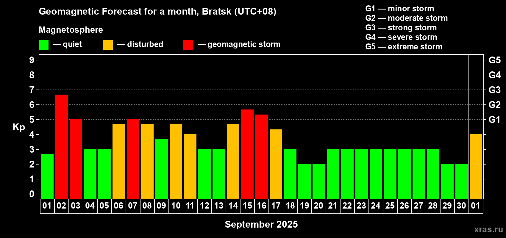 Forecast of the daily maximal value of geomagnetic index Kp for <b>1 month</b> (31 days) <b>from Sep 01, 2025 to Oct 01, 2025</b>