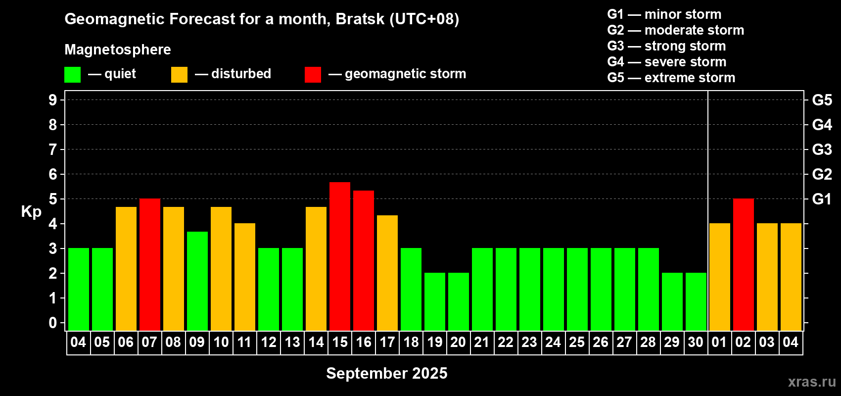 Forecast of the daily maximal value of geomagnetic index Kp for <b>1 month</b> (31 days) <b>from Sep 04, 2025 to Oct 04, 2025</b>