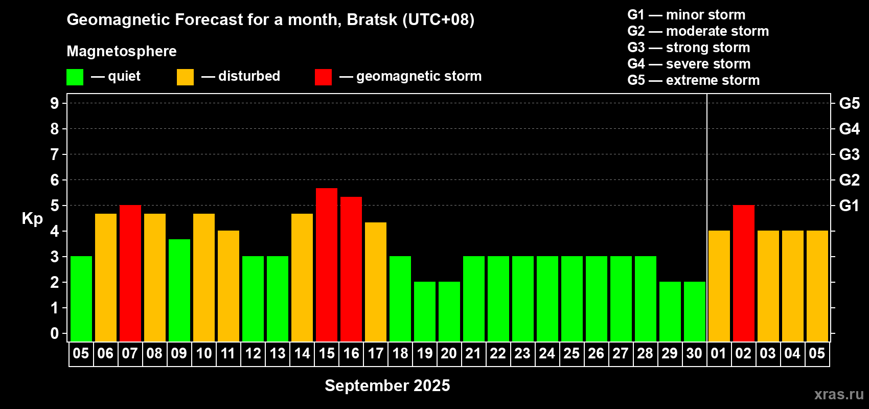 Forecast of the daily maximal value of geomagnetic index Kp for <b>1 month</b> (31 days) <b>from Sep 05, 2025 to Oct 05, 2025</b>