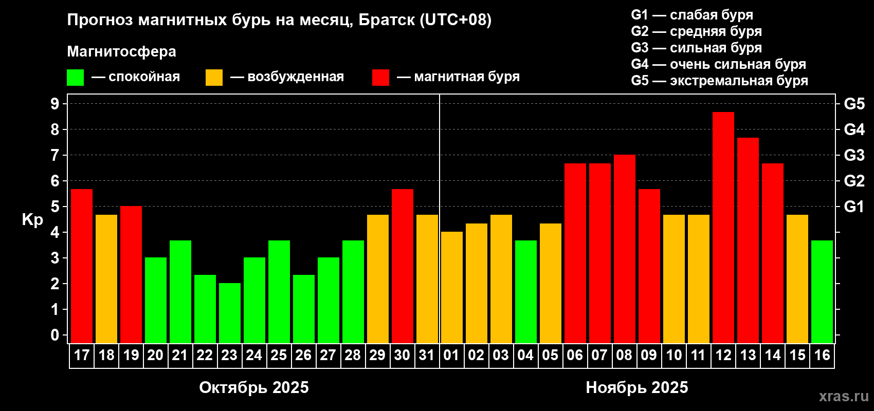 Прогноз максимального суточного геомагнитного индекса Kp на <b>1 месяц</b> (31 день) <b>с 17 октября по 16 ноября 2025 г</b>