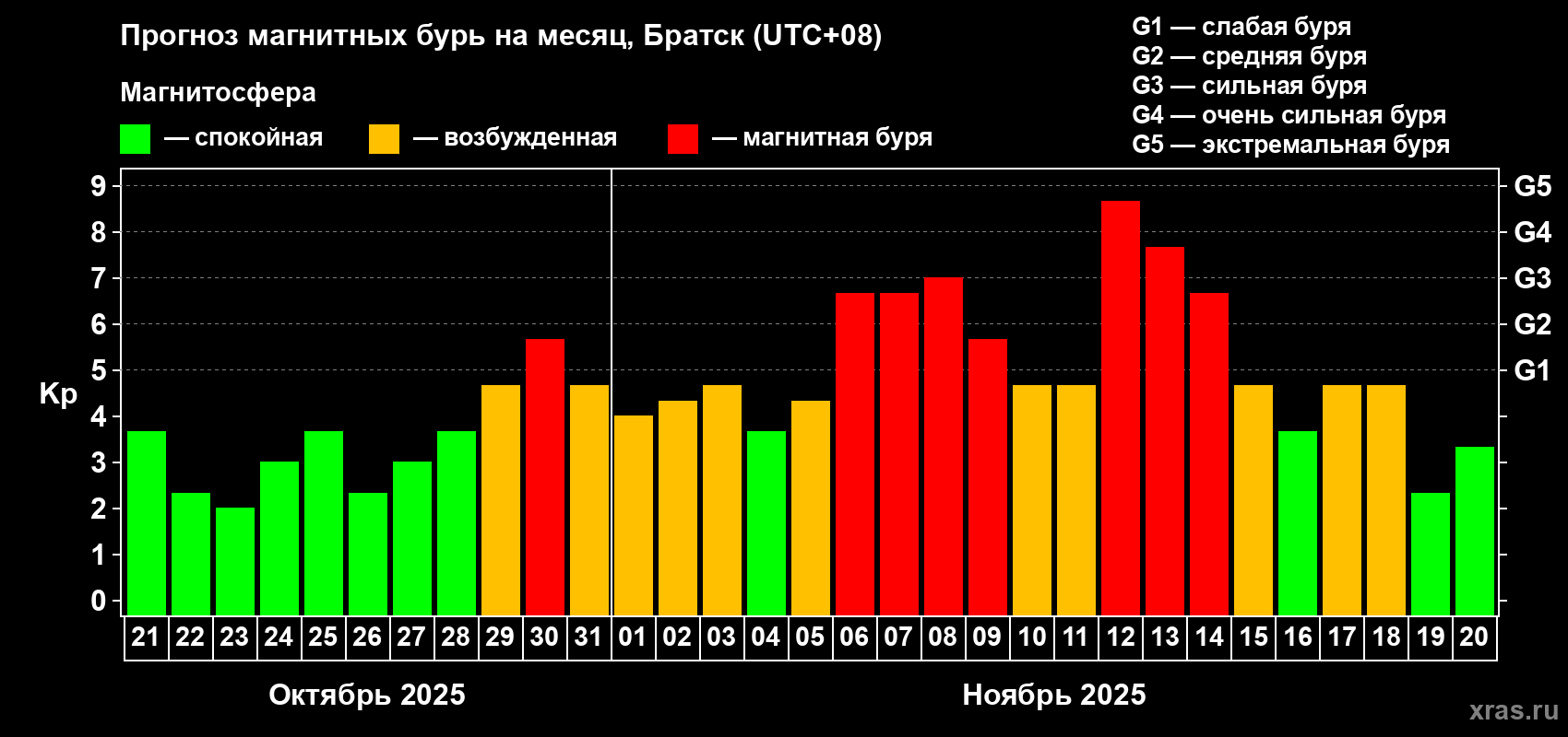 Прогноз максимального суточного геомагнитного индекса Kp на <b>1 месяц</b> (31 день) <b>с 21 октября по 20 ноября 2025 г</b>