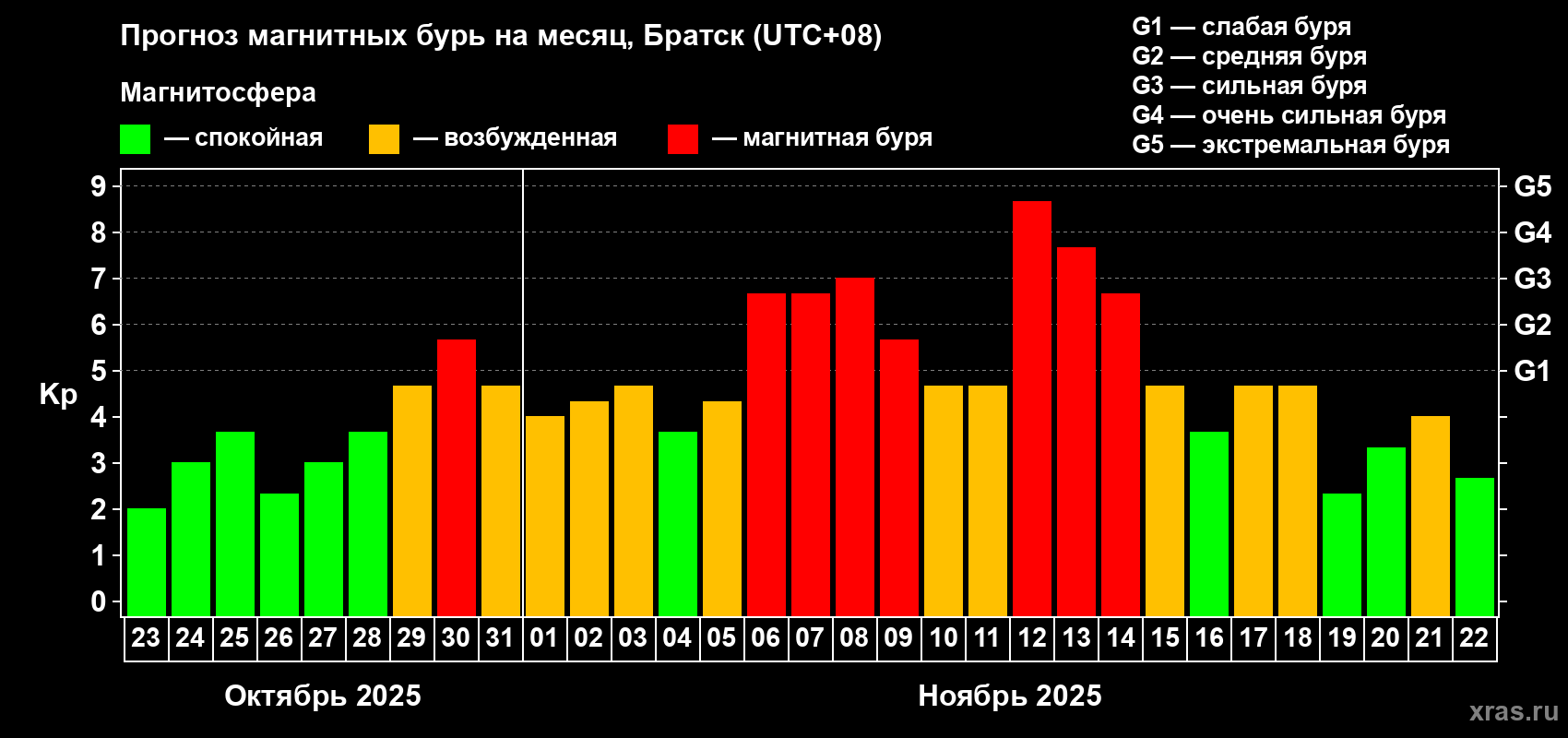 Прогноз максимального суточного геомагнитного индекса Kp на <b>1 месяц</b> (31 день) <b>с 23 октября по 22 ноября 2025 г</b>