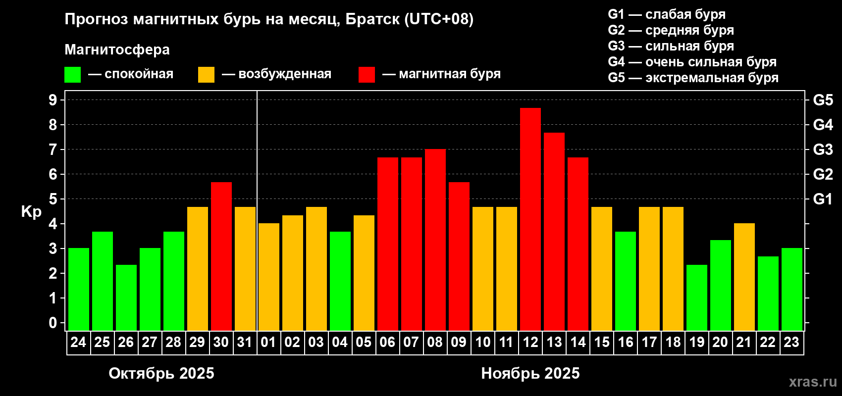 Прогноз максимального суточного геомагнитного индекса Kp на <b>1 месяц</b> (31 день) <b>с 24 октября по 23 ноября 2025 г</b>